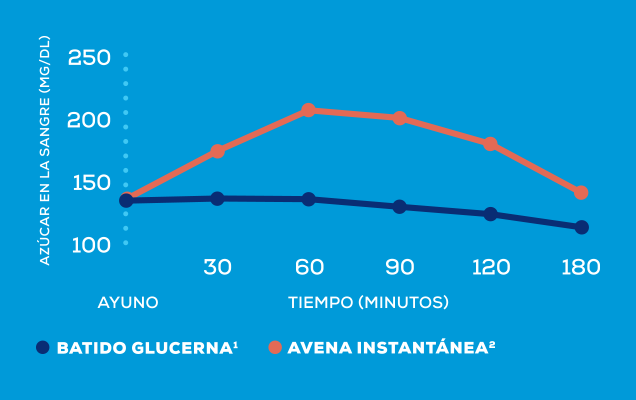 Gráfico que muestra los niveles de azúcar en el tiempo al beber un batido de Glucerna en comparación con comer avena instantánea