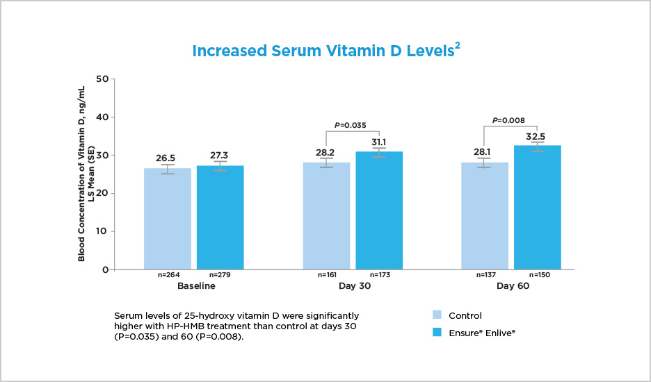improvement in serum