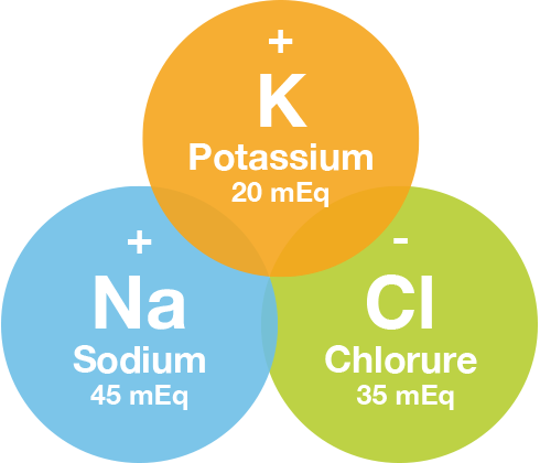 Pedialyte® : avec sodium, potassium et chlorure pour réhydrater