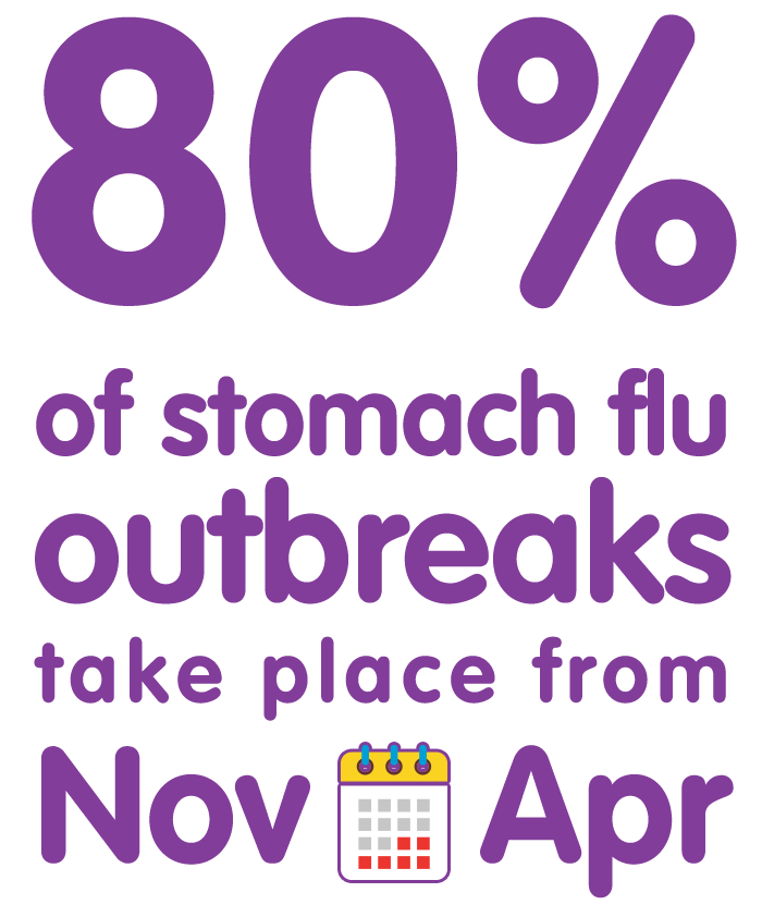 80% of stomach flu outbreaks take place from November to April