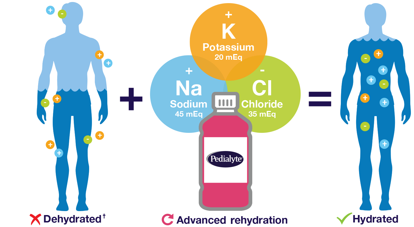 Pedialyte® has the right mix of potassium, sodium, and chloride