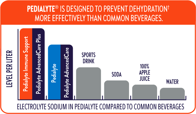 Pedialyte® immune support electrolytes versus other drinks graph