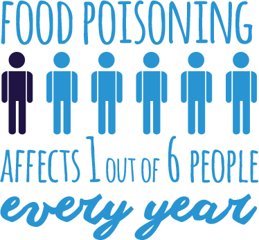 Food poisoning affects 1 out of 6 people