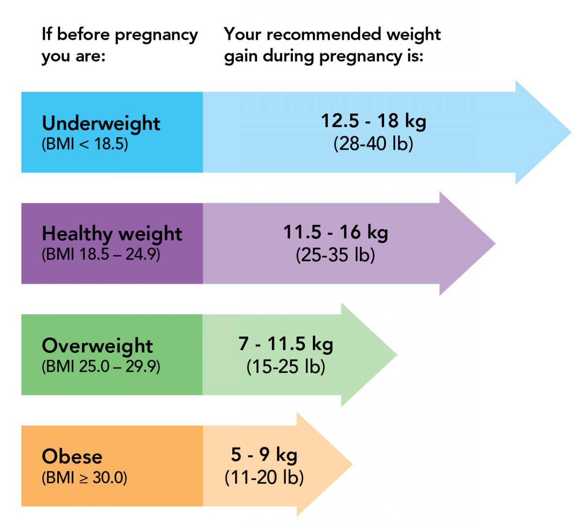 Weight Gain During Pregnancy Similac Ca