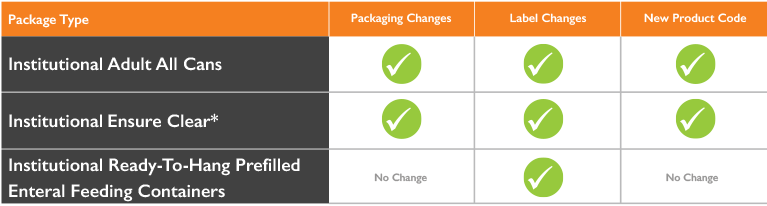 package types chart
