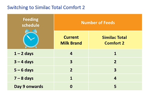 Similac Feeding Chart By Age