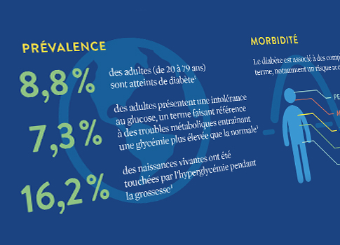 A partial image of the, “Global Impact of Diabetes – What you can do infographic.”