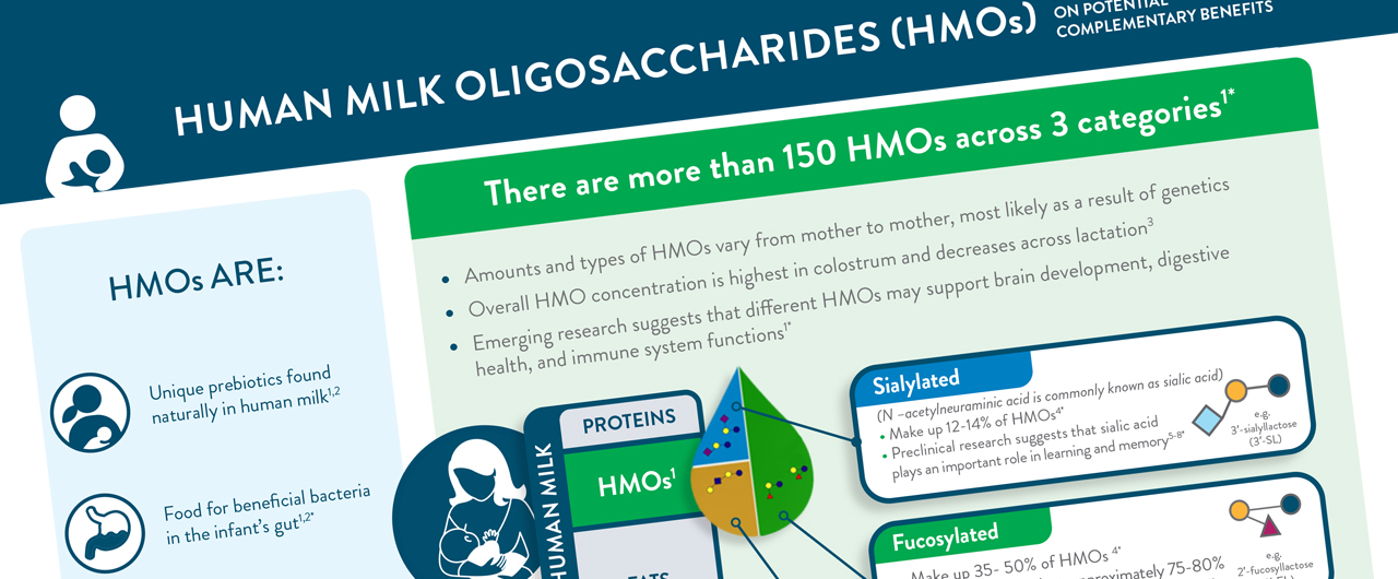 A partial image of the infographic, “HMOs Emerging Science on Potential Complementary Benefits.”