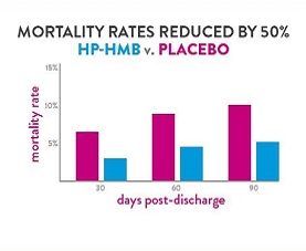 Graph indicating mortality rates were reduced by 50% in the HP-HMB group vs the placebo group across days post-discharge