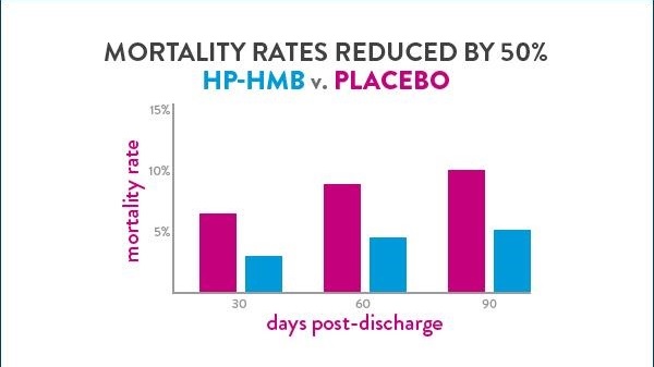 Graph indicating mortality rates were reduced by 50% in the HP-HMB group vs the placebo group across days post-discharge