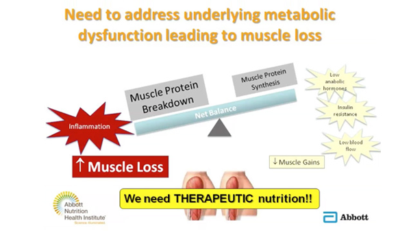 A slide discussing the need to address underlying metabolic dysfunction leading to muscle loss