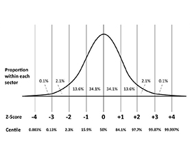 A z-score graph. 
