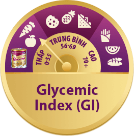 image Glycemic Index (GI)