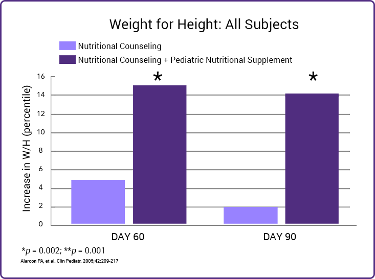 Pediasure study graph height results