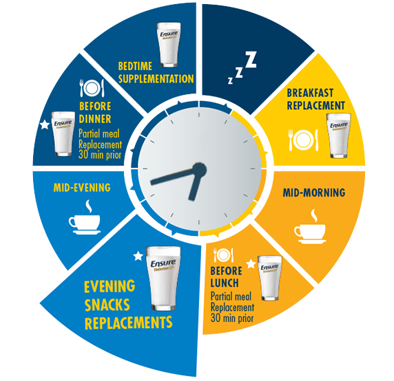 When to Have Ensure® Diabetes Care