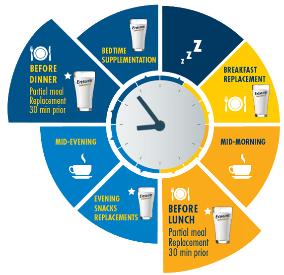 When to Have Ensure® Diabetes Care