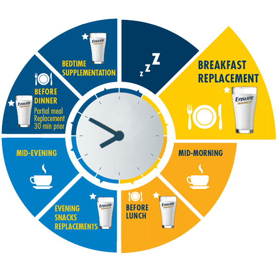 When to Have Ensure® Diabetes Care