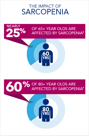 Take Control Of Sarcopenia || Fight Sarcopenia