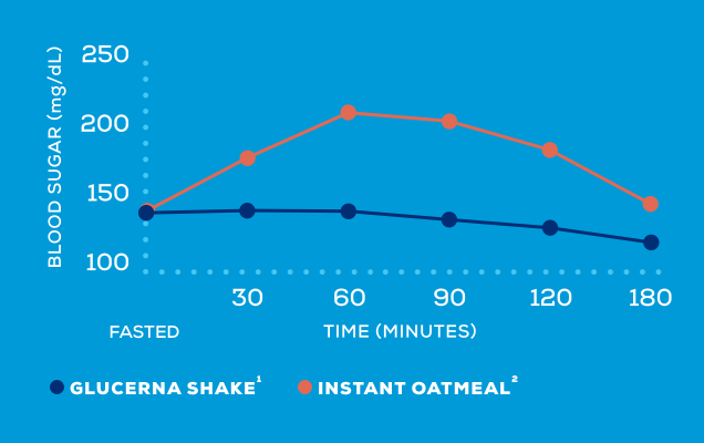 graph showing blood sugar levels overtime when drinking a Glucerna shake versus eating instant oatmeal