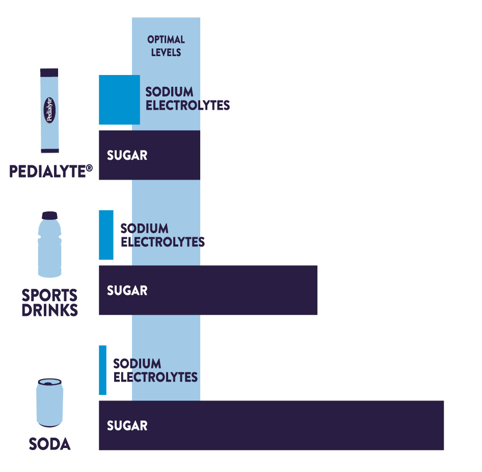 SPORTS DRINKS AND SODA ARE TOO LOW
