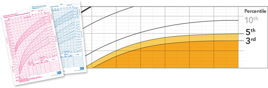 Failure to thrive chart