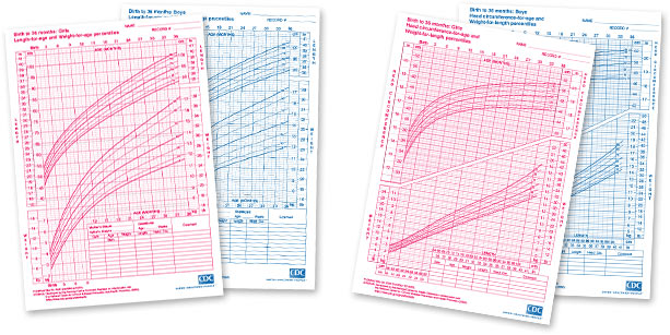 Height and weight chart