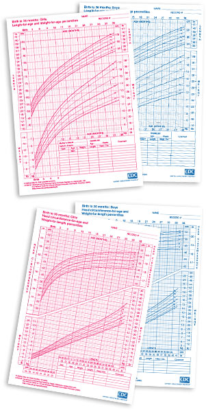 Child Development Height And Weight Chart