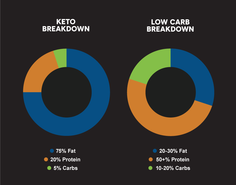 Low Carb Vs Keto Lifestyles What You Need To Know Zoneperfect