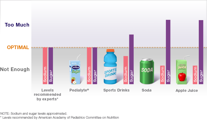 Pedialyte Age Chart